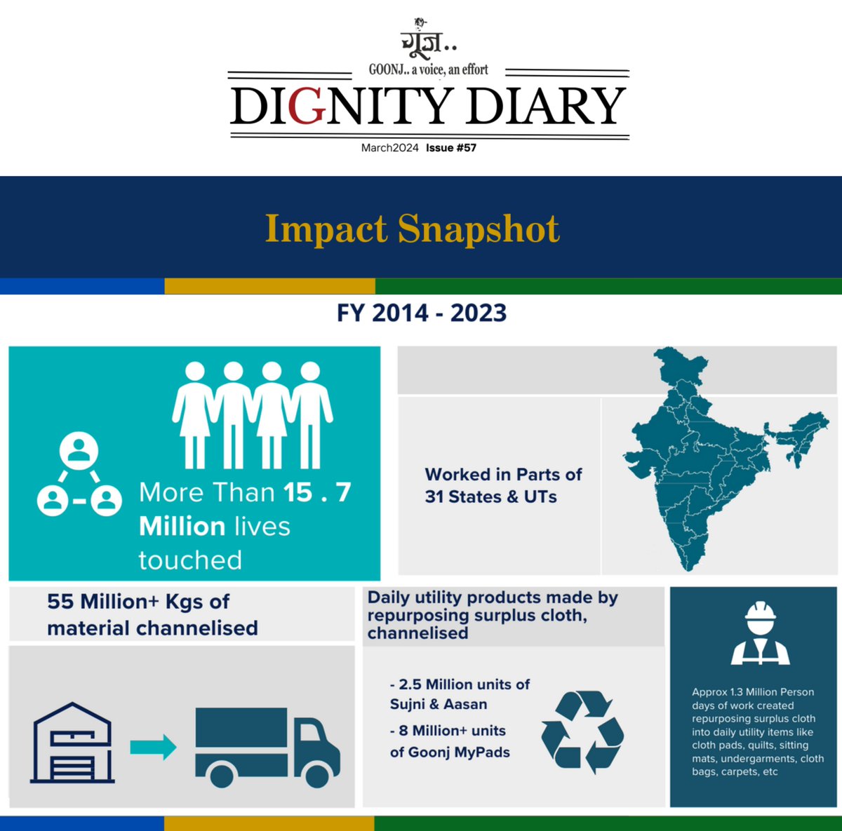 In the latest issue of Dignity Diary, we deep dive into the impact of Goonj’s work over the last nine years, along with other updates you don't want to miss. Click here to read - bit.ly/dignity-diary-… #Goonj #Goonjit #Goonj@25 #ClothDay #DignityDiary