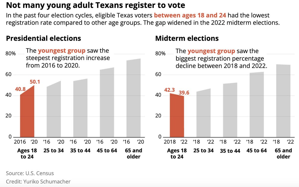 NEW + must read from @PoojaSalhotra @yuriko_a_s @texastribune: Despite a law requiring voter registration in high schools, most 18-year-old Texans aren’t signed up to vote texastribune.org/2024/04/10/tex… #txlege #tx2024