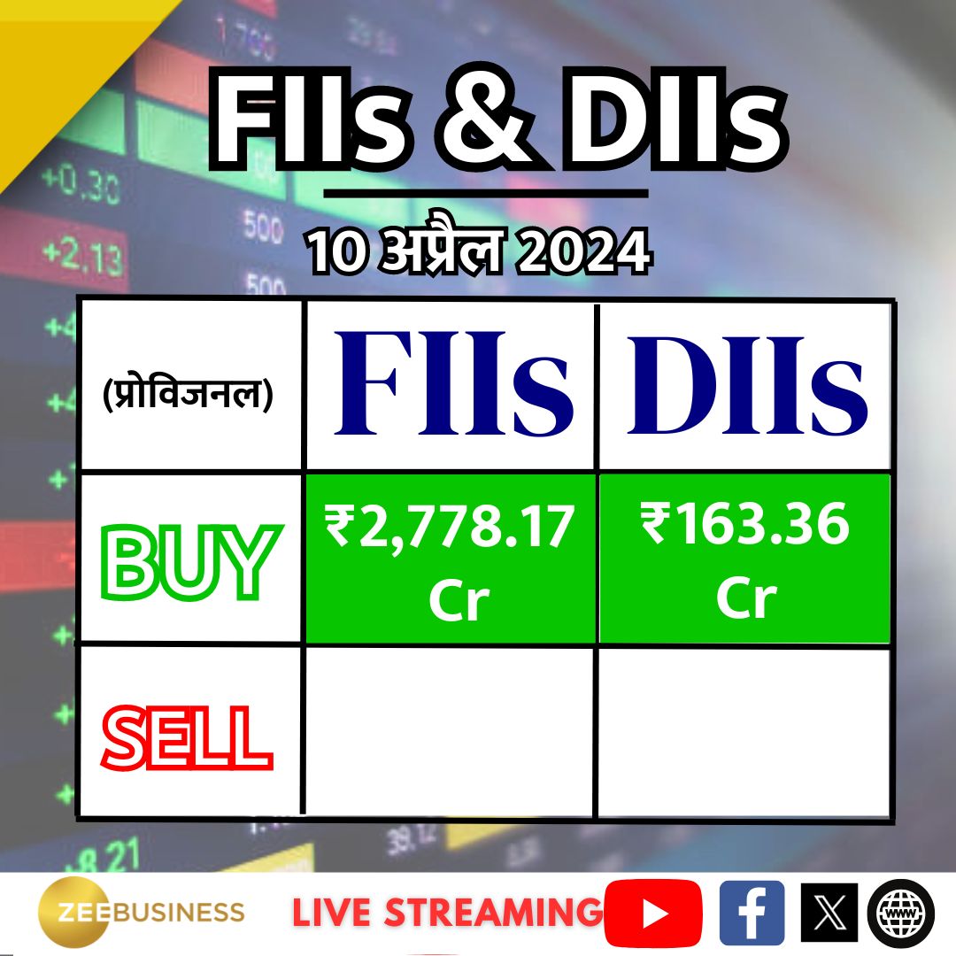 #FIIs ने आज ₹2,778.17 Cr की खरीदारी की (प्रोविजनल)
#DIIs ने आज ₹163.36 Cr की खरीदारी की (प्रोविजनल) 

#ForeignInvestor | #DomesticInvestors | #StockMarket