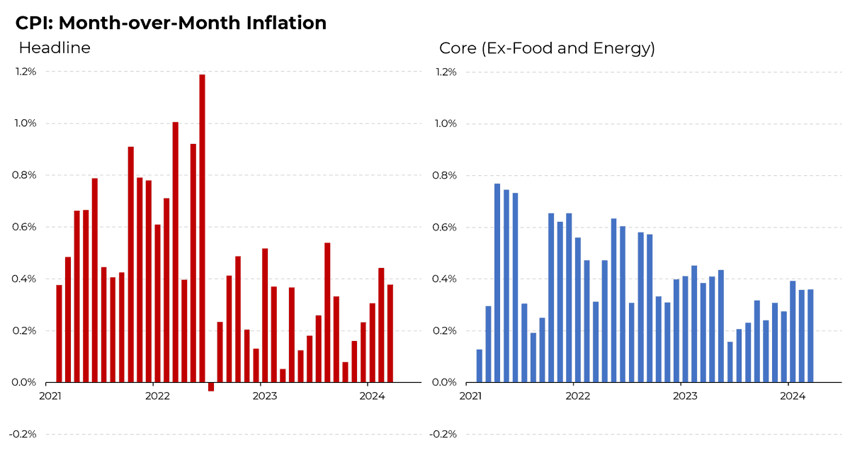 Looking month over month, inflation came in higher than expected, at 0.4% core and headline (0.3% expected).