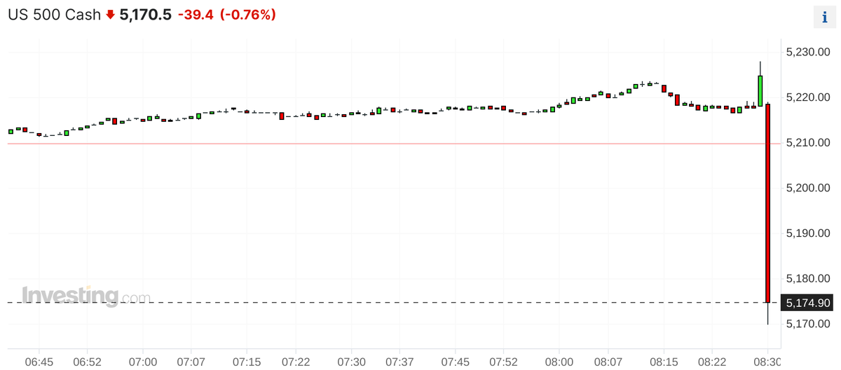 Mayhem4Markets's tweet photo. Breaking: US CPI data released, and it's hotter than expected

- US CPI YoY Actual 3.5% (Forecast 3.4%, Previous 3.2%)

- US Core CPI YoY Actual 3.8% (Forecast 3.7%, Previous 3.8%)

- US CPI MoM Actual 0.4% (Forecast 0.3%, Previous 0.4%)

- US Core CPI MoM Actual 0.4% (Forecast 0.3%, Previous 0.4%)