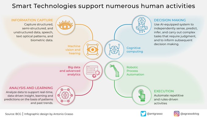We often ask ourselves what advantages our company would have in adopting so-called intelligent technologies. Here are some that explicitly support human activities in the company. Rt @antgrasso #AI #RPA #BigData