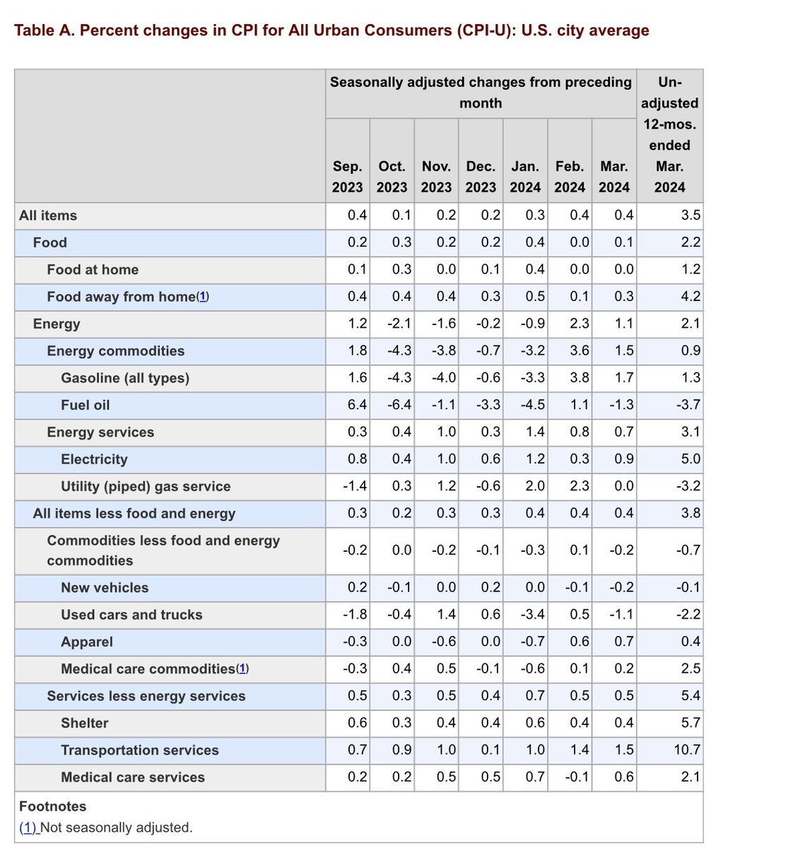 BREAKING- Consumer Price Index Inflation running hotter than expected. 3.5% year over year. 0.4% for month of March. Food away from home and transportation & shelter driving the increase.