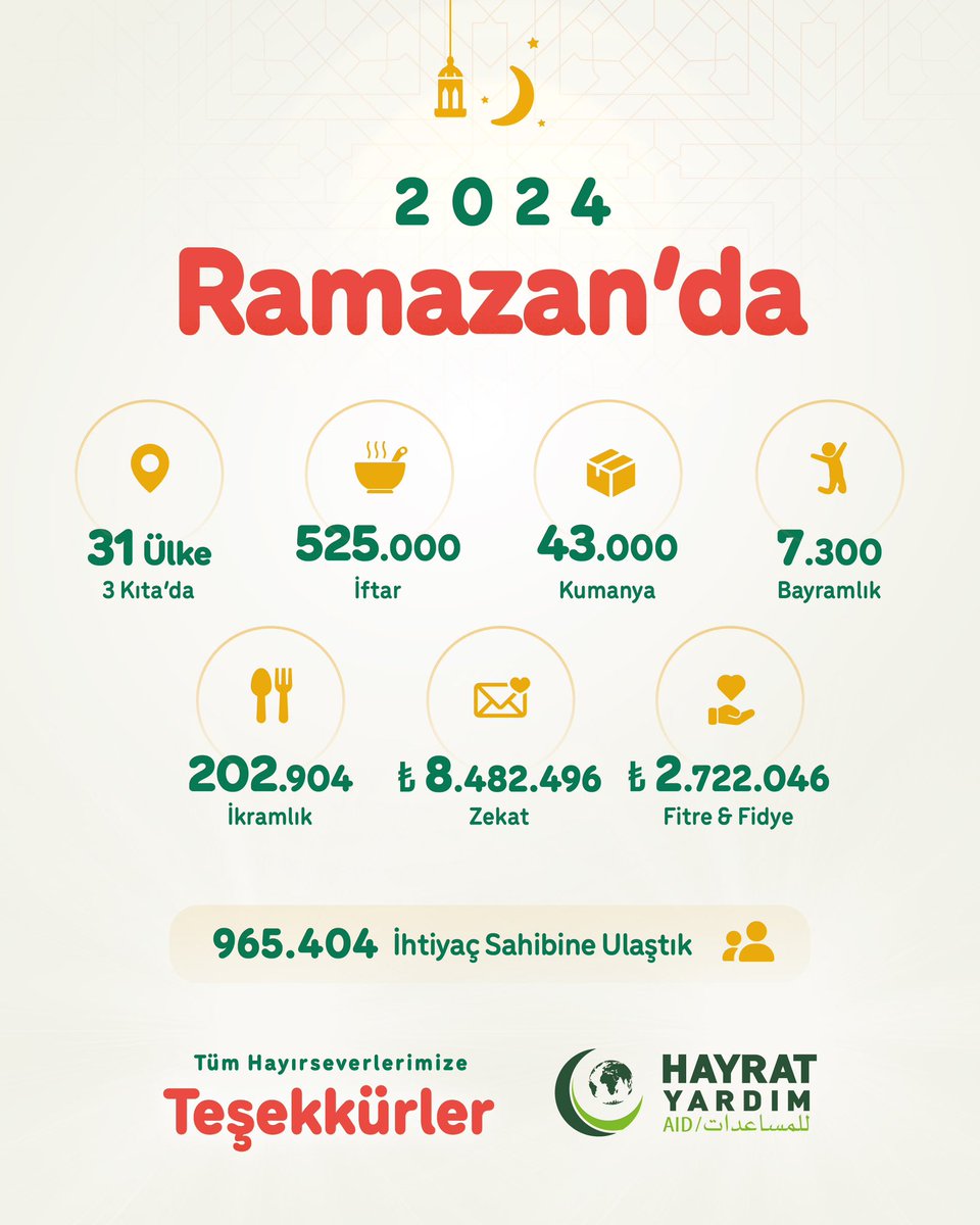 🌙 2024 Ramazan❤️ Türkiye ve 30 ülkede Ramazan bereketi kalpten kalbe yaşansın diye yola çıktık. Bağışlarınızla yeryüzünün birçok farklı noktasında bizi bekleyen muhtaçlara ulaşarak Ramazan bereketini kalplerinde hissetmelerine vesile olduk. Destekleriniz için teşekkürler.