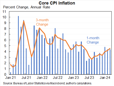 Core CPI coming in very hot for the third month in the row. The numbers are not kind to the thesis that January was a seasonal anomaly. 12 months: 3.5% 6 months: 3.2% 3 months: 4.6% 1 month: 4.6%