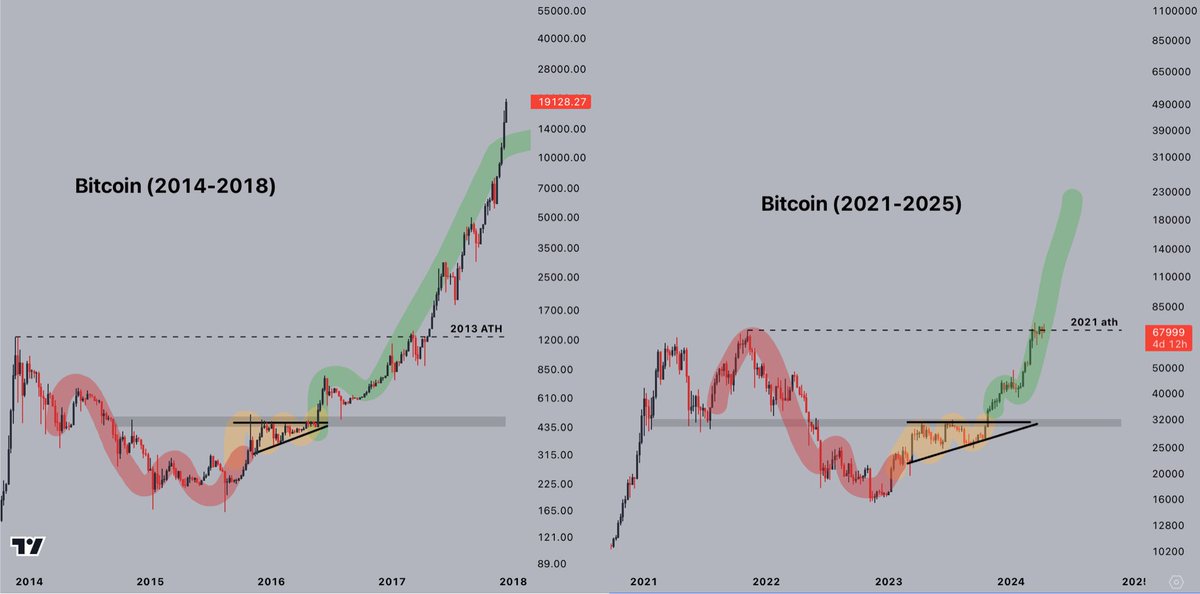#Bitcoin continues to play out similarly to 2014-2018.

Just the 2021 cycle highs to clear - and then the real ascend begins.

Patience will pay off.