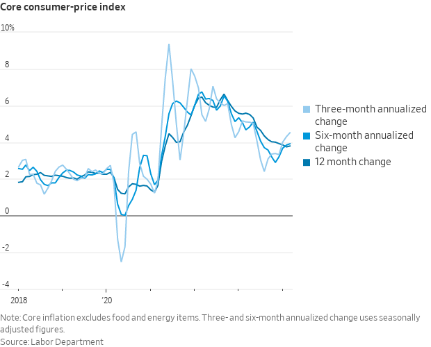 Core CPI printed above forecasters' expectations for the third straight month: +0.36% in March The 12-month core inflation rate rose from 3.75% to 3.80% in March The 6-month annualized core CPI was 3.9%, the highest since July 2023 wsj.com/economy/inflat…