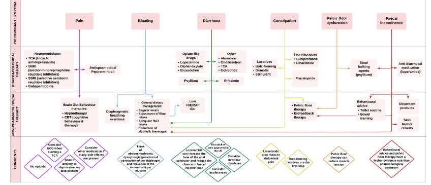 Causes, workup, and treatment of persistent gastrointestinal symptoms in inflammatory bowel disease 🔥 #MedTwitter #GITwitter #IBD onlinelibrary.wiley.com/doi/10.1111/ap…