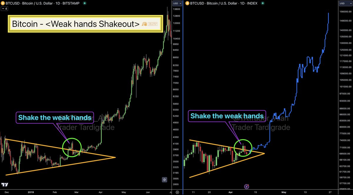 Chart pattern False Break after Breakout is very common among different markets. #Bitcoin had returned back to the triangle after it broke out the 'Symmetrical Triangle Chart Pattern'. The purpose of this price action is to shake out the weak hands among traders. In the meantime,…