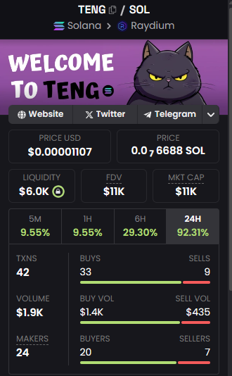93% up, MCAP 11K Still early for $TENG