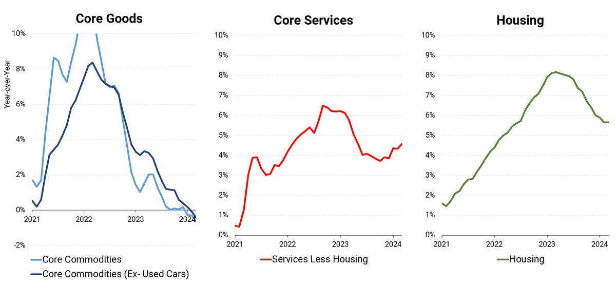 Looking at Powell's three inflation 'buckets', we see: - core goods still deflating - core services re-accelerating - housing still declining (but at a slowing pace)