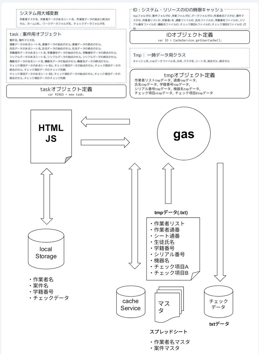 desertsowl's tweet image. きょうは3ヶ月ぶりにgasコンソール(趣味)に戻ってきたら、ぜんぶ忘れてたので、googleスライドに概観をわーっと書き出してみた。だんだん記憶が戻ってきたわ〜。 #googleAppScript