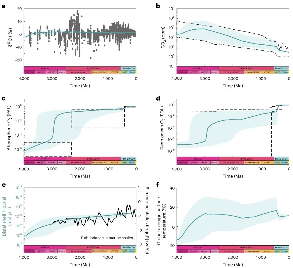 Super stoked to see this paper led by @LewisAlcott out today! We've made a model for global C, O and P cycles over Earth history and it does a fair job of matching combined proxies. The key driver for oxygen rise is the build up of crustal carbon. nature.com/articles/s4156…