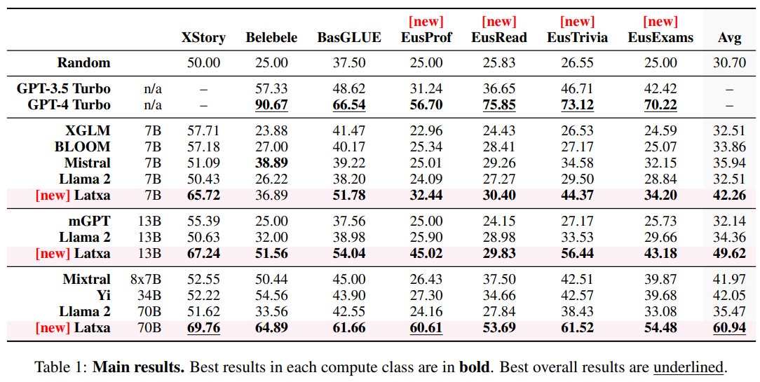 In our new paper, we introduce Latxa, a family of LLMs for Basque from 7 to 70B parameters that outperform open models and GPT3.5.
Models and datasets @huggingface hf.co/collections/Hi…
Code: github.com/hitz-zentroa/l…
Blog: hitz.eus/en/node/343
Paper: arxiv.org/abs/2403.20266