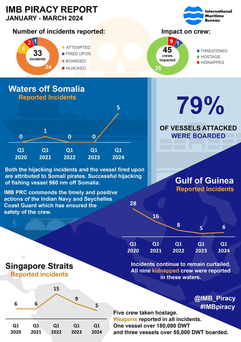The #ICC International Maritime Bureau (#IMB) raises concern on the continued acts of #maritimepiracy off the East coast of Somalia in its Q1 2024 report. International navies in these waters are urged to robustly counter any reported incidents and trade routes and lives at sea.