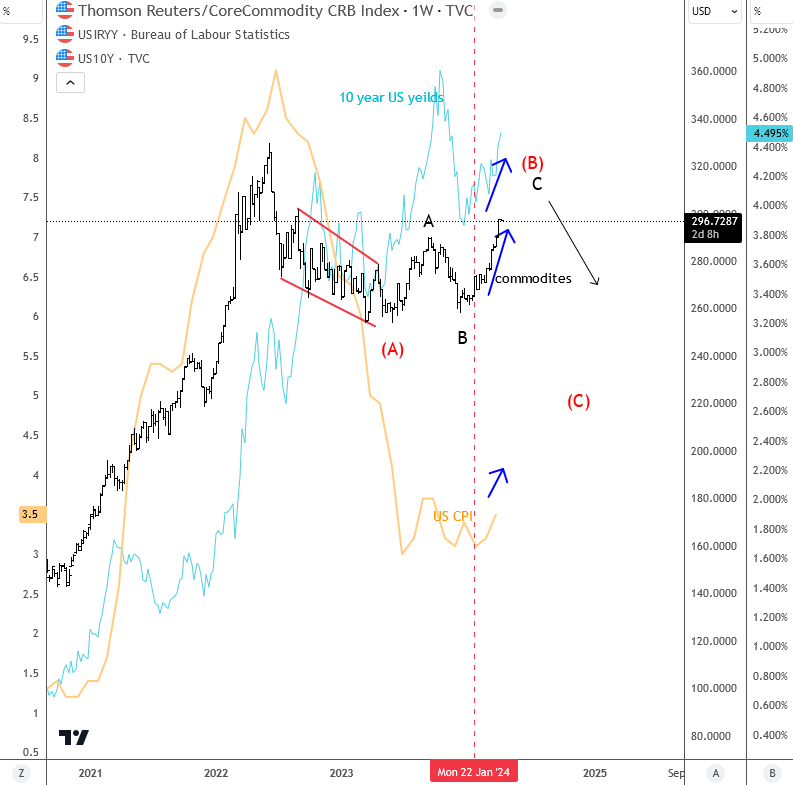 Higher inflation, 3.5%! No surprise considering the rise of commodities in recent weeks. But watch A-B-C the pattern on CRB #Elliottwave update wavetraders.com/free-charts/co…