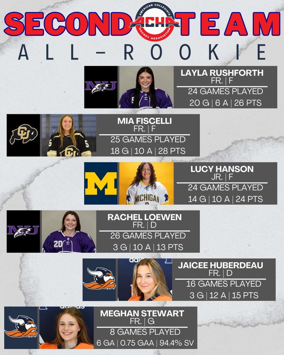 📣 Announcing the ACHA W1 2023-2024 All-Rookie teams. #ACHAhockey #womenshockey