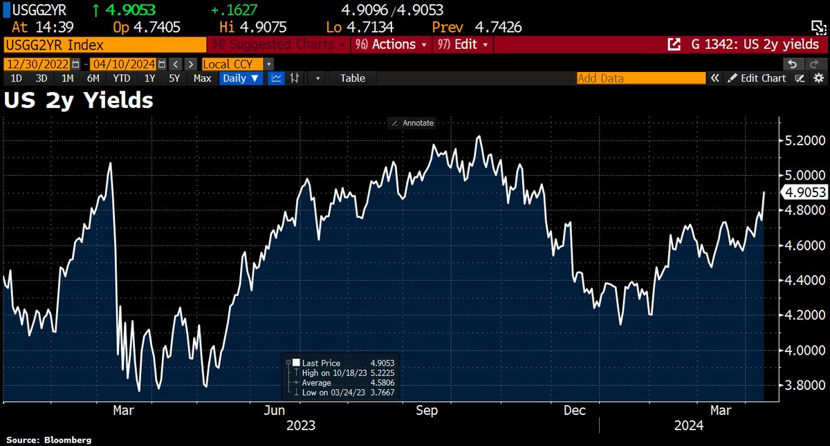 US 2y yields jumped 16bps to 4.9%, highest since Nov, following hotter-than-expected US inflation data.