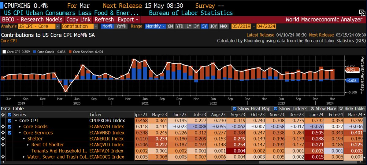 MARCH CPI Core CPI +.36% MOM The big driver of the hotter-than-expected number is - once again - motor vehicle insurance. Car insurance + shelter = 70% of Core Service inflation. Goods deflation returned -.04% MOM.