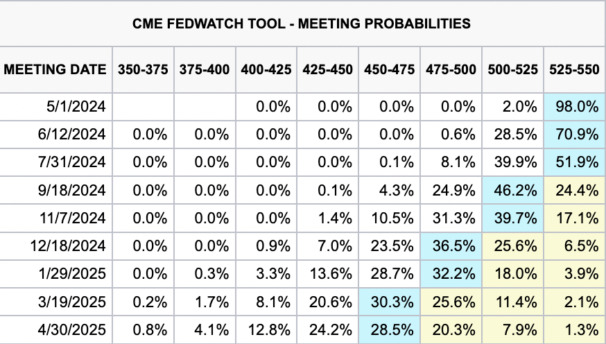 The market is now no longer pricing in Jerome Powell and the 🇺🇸 Fed cutting rates in July

The market now thinks the Fed will start cutting rates in September and will only do 2 0.25% rate cuts this year - CME FedWatch Tool