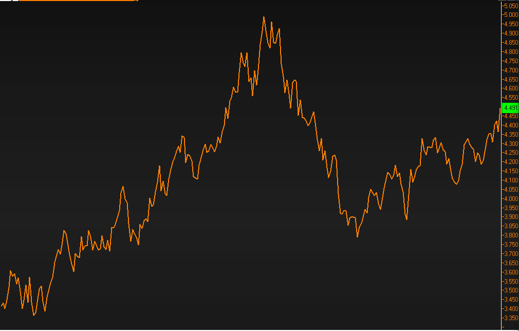 10-year yield goes to highest since November. right at 4.5%, first time it hits that level in 2024.