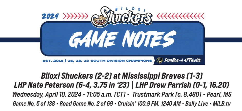 Get set for early morning @BiloxiShuckers baseball with today's game notes! 🌧️ Tuesday was Biloxi's fourth rain-shortened game since the start of '23 💪 Nate Peterson makes his Double-A debut today 🗞️ shuckers.info/4aOSmQN