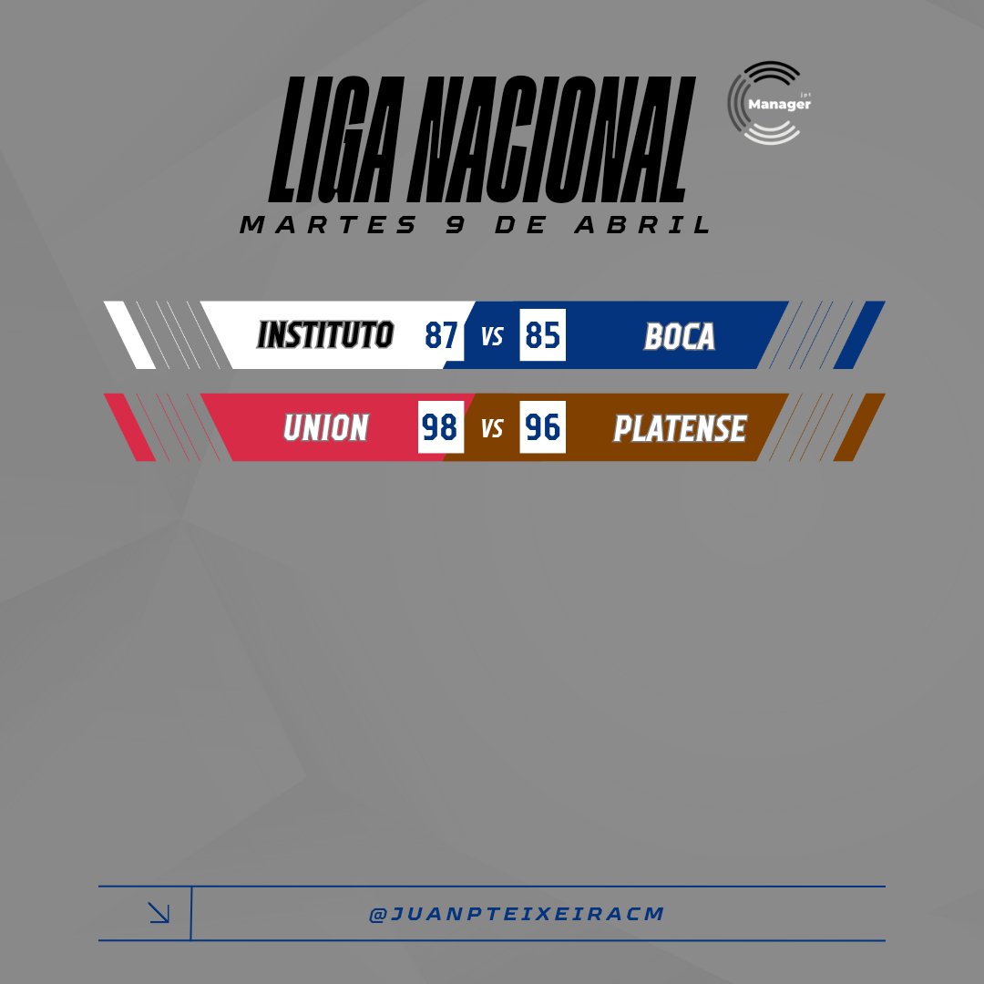 #LigaNacional 🏀🇦🇷

En Córdoba, #Instituto (22-9) le ganó por 87-85 a #BocaJuniors (17-12).
En Santa Fe, #Unión (8-22) venció por 98-96 a #Platense (18-10).

#basketball #liganacional #sports #union #platense #santafeciudad #instituto #bocajuniors #cordobacapital #lnb #basket