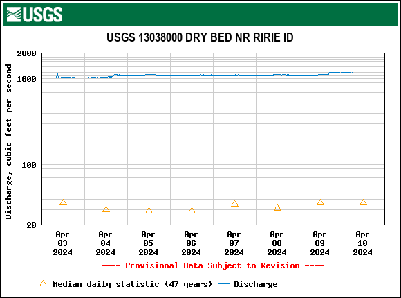 Dry Bed near Ririe, #Idaho, is definitely not dry today. Our streamgage is reporting record high flow for this day of the year. Previous April 10 record was set in 2018: waterdata.usgs.gov/monitoring-loc……. #USGS