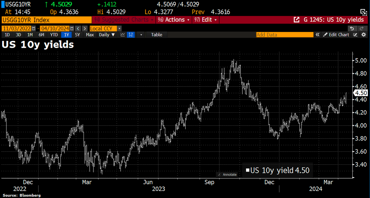 US 10y yields jumped to 4.5% for 1st time since Nov after US inflation ticked up again in March.