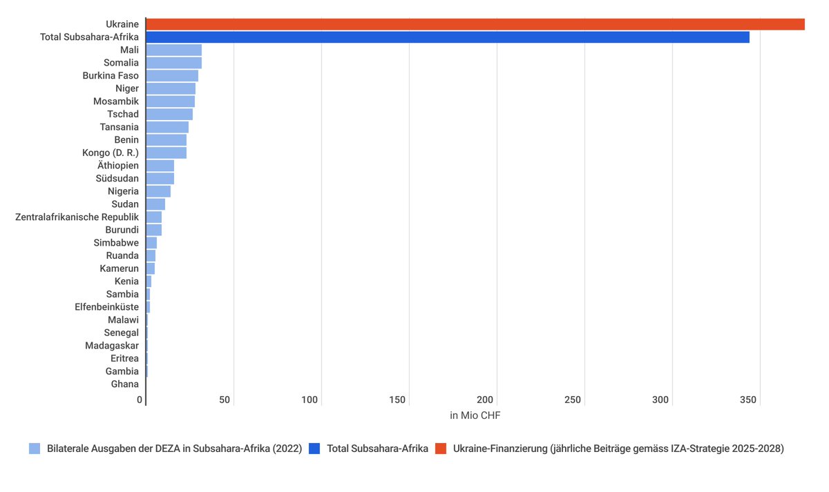 #BREntscheid: 1,5 Mia Fr für #Ukraine️ aus #DEZA-Budget. Sprich, mehr Geld für ein Land als für #Subsahara-Afrika. «Das Parlament muss korrigieren, was der Bundesrat ignoriert: Ukraine-Hilfe nicht auf Kosten der internat. Zusammenarbeit» @Markusallemann: alliancesud.ch/de/ukraine-wie…