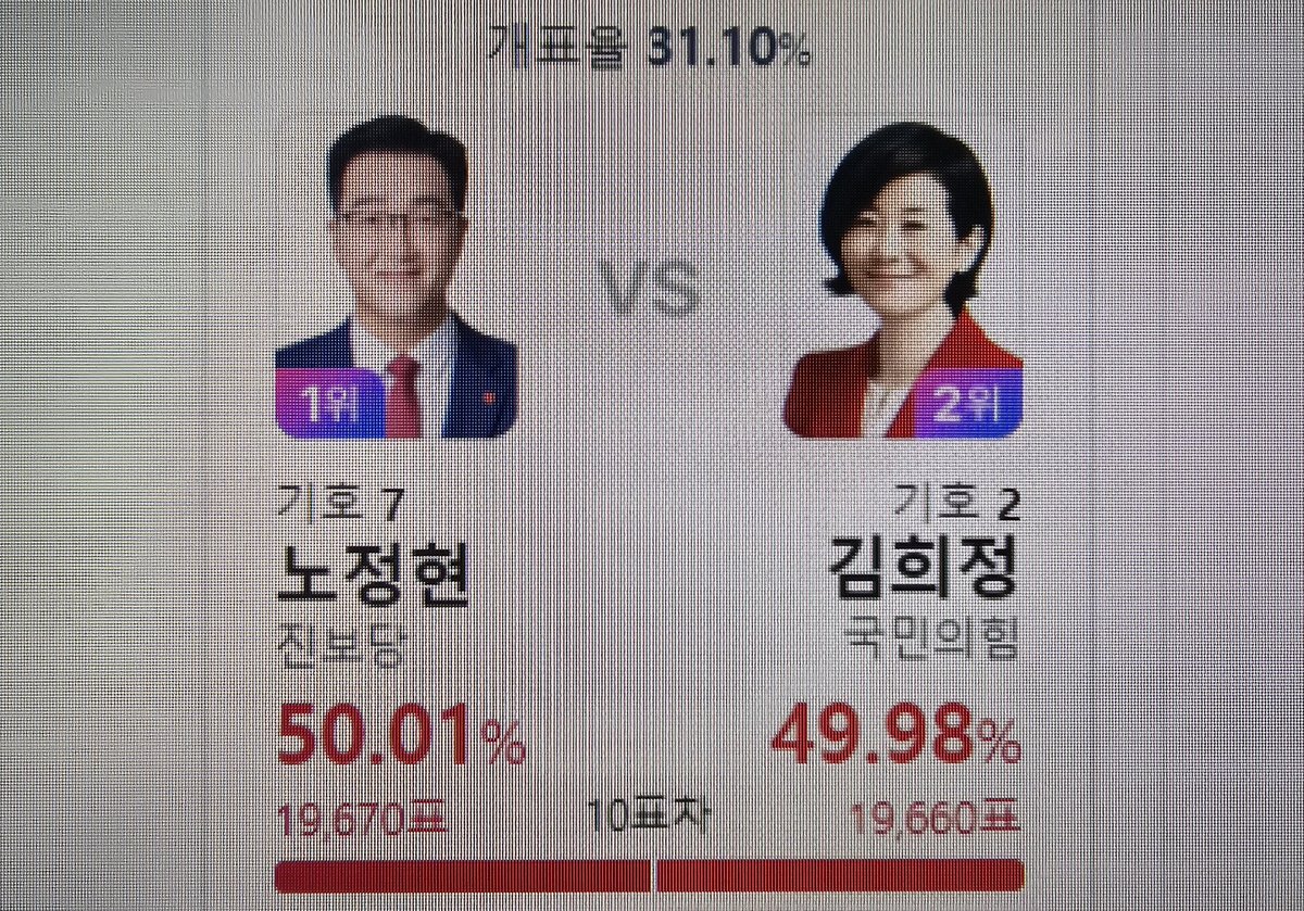 이시각 9시 43분 초박빙 부산 연제...노정현 후보  vs 김희정 후보