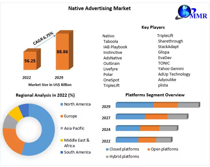 📰💼 Unveil the future of advertising! The Native Advertising Market is projected to hit US$88.86 Bn. by 2029, riding a 6.75% CAGR throughout the forecast period. 🚀 #NativeAdvertising #MarketTrends

Request for sample here: tinyurl.com/4bum25jc