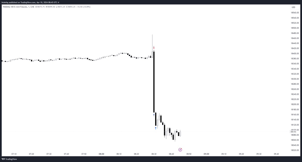 LogicyTrades's tweet photo. "Don't trade news its gambling"
Not when you know where it's going🤣😂 https://t.co/jE6Yuq3aEs