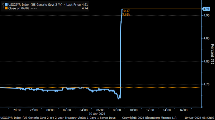 Two-year treasury yields soaring as market prices out rate cuts.