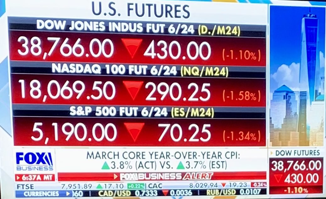 Core CPI inflation up more than expected sending markets south. We’ve all seen the signs with big spike in oil and gold. But consumers know more than signs. They’ve been living with the reality of irresponsible governance all along.