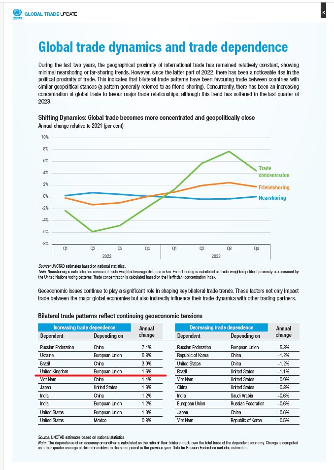 @GuidoFawkes As you're all such huge fans of the UNCTAD data you should read the actual report...

Especially the bit about the UK's growing dependence on trade with the EU (Food and Energy!) and the risks of long distance supply lines like CPTPP...