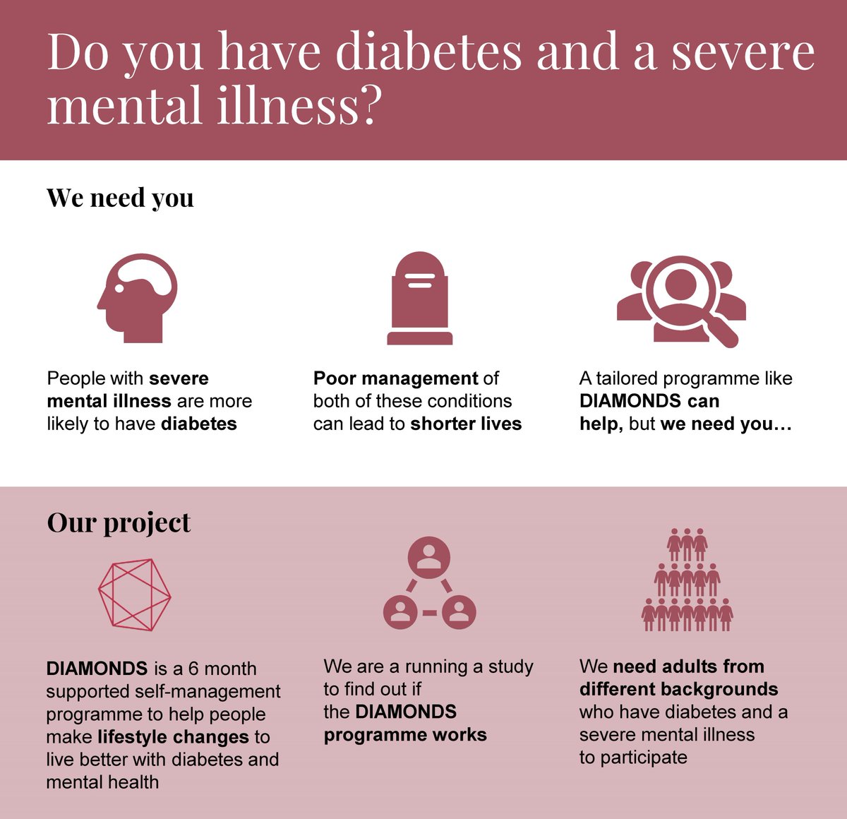 📣 People from different backgrounds with #diabetes & severe mental illness are invited to take part in the DIAMONDS study with @CPFT_NHS, to test if a self-management programme can improve health over 6 months. 🖐️ If you would like to join, contact: wru@cpft.nhs.uk/01223 219531