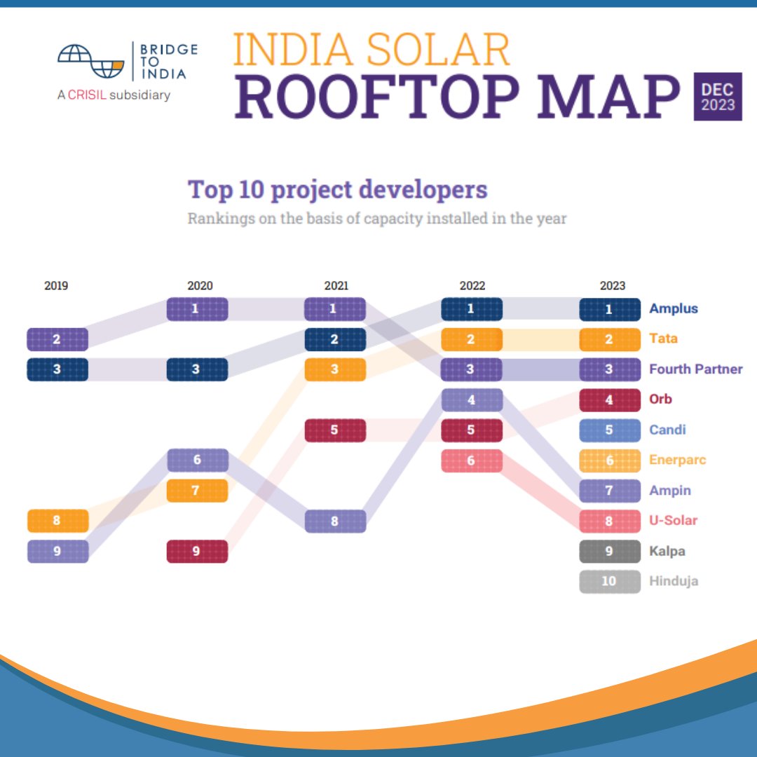 We have successfully retained our position as market leaders in India's OPEX solar rooftop segment as per @BRIDGETOINDIA India Solar Rooftop Map. We thank our esteemed clients and partners for their support and congratulate all #Amplusites on this success.