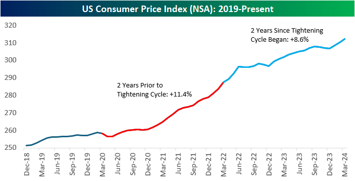 US CPI was up 11.4% in the 24 months preceding the start of the Fed's tightening cycle in March 2022.  

US CPI is now up 8.6% in the 24 months since the start of the Fed's tightening cycle in March 2022.