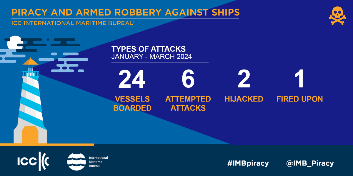 #IMB reports 33 incidents of #maritimepiracy and armed robbery in Q1 2024.