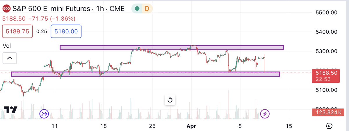 Will buyers step in again at the bottom of range we’ve been in for over a month now. Time to see. #ES_F $SPX $SPY