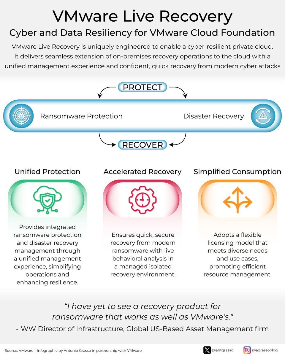 VMware Live Recovery provides integrated ransomware defense and disaster recovery for Clouds, enabling quick, secure operational restoration with a focus on ease of management and flexible licensing.

More> bit.ly/3TRt5ia

Paid partnership with @VMware

#VMwareEvangelist