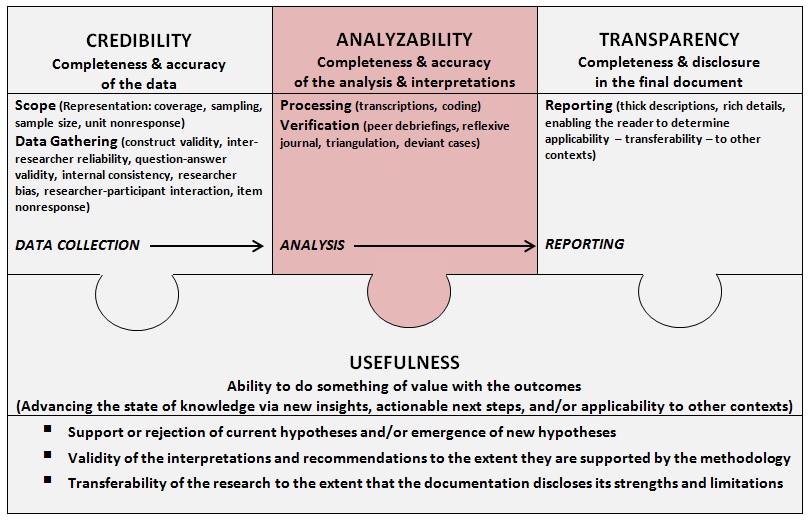 "Analyzable Qualitative Research: The Total Quality Framework Analyzability Component" - Is not about concrete procedures to follow but the ability to conceptualize &amp; integrate practices that maximize the validity &amp; the usefulness of a #qualitative study bit.ly/2oEC9e5