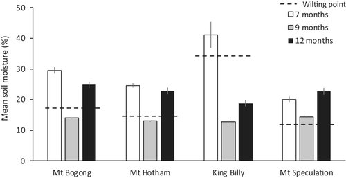 New in #AustralEcology. Our results indicate that Australian alpine shrub litter decomposes most readily soon after deployment, which in this study was after a snowy winter at the start of spring. bit.ly/3VPUV10 @WileyEcolEvol @EcolSocAus