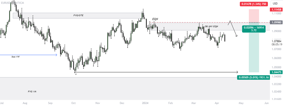 truepersonalBit's tweet image. 🇪🇺 / 🇺🇸 - $EURUSD #tradingsetup 

I expect liquidity withdrawal from EQH followed by a scenario of downward price development

The target is a liquidity buy target, also a magnet for the price of big FVG

🔥Potential deal minimum: 3.72R