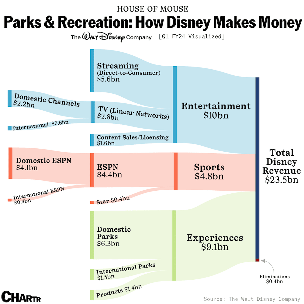 Comment #Disney gagne de l'argent Via @chartr #infographie