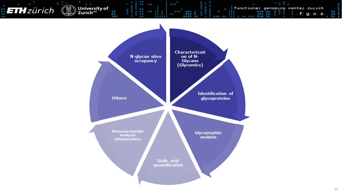 Yesterday, our glyco expert Dr. Chia-Wei Lin, introduced our #glycans and #glycopeptides analysis services and future development

Dr. Tim Keys also spoke about the history of #bacterialglycans and their application in vaccine development

If you are interested please contact us