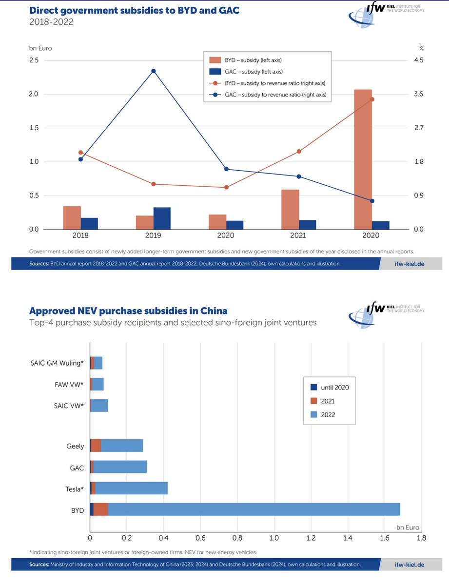 Just released @kielinstitute study shows billions in state subsidies went to GAC/BYD

@nicola_news:

'Aid for China’s leading EV maker jumped from €220 million in 2020 to €2.1 billion only two years later, Germany’s Kiel Institute for the World Economy said Wednesday. BYD also…