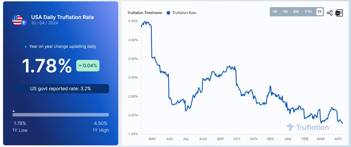 @jasonfurman the more real-time data at trueflation tells a very different story