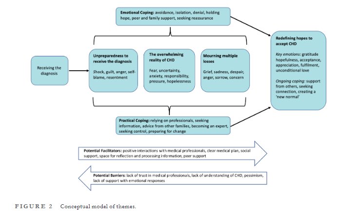 Perinatal Mental Health & Parenting Research Unit (@primeru3) on Twitter photo New Publication 📢
“Parents’ experiences of receiving their child’s diagnosis of congenital heart: A systematic review and meta-synthesis of the qualitative literature” 
Dandy, Wittkowski & Murray (2024)
dx.doi.org/10.1111/bjhp.1… New Publication 📢
“Parents’ experiences of receiving their child’s diagnosis of congenital heart: A systematic review and meta-synthesis of the qualitative literature” 
Dandy, Wittkowski & Murray (2024)
dx.doi.org/10.1111/bjhp.1…